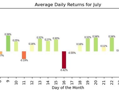July Seasonality in S&P 500