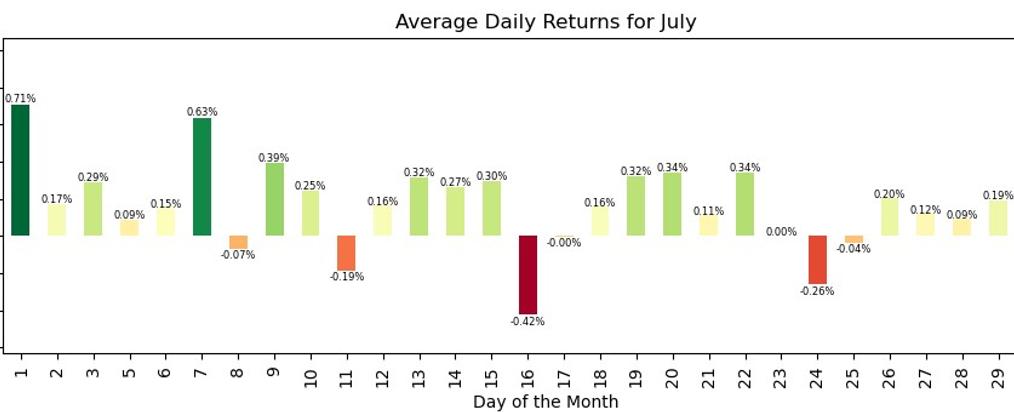 July Seasonality in S&P 500